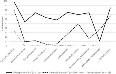 Latent Psychotic Symptom Profiles Amongst People Who Use Methamphetamine: What Do They Tell Us About Existing Diagnostic Categories?